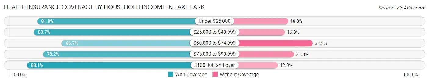 Health Insurance Coverage by Household Income in Lake Park