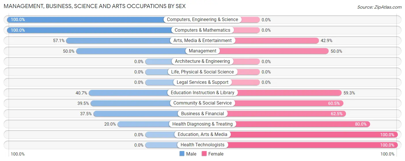 Management, Business, Science and Arts Occupations by Sex in Lake Park