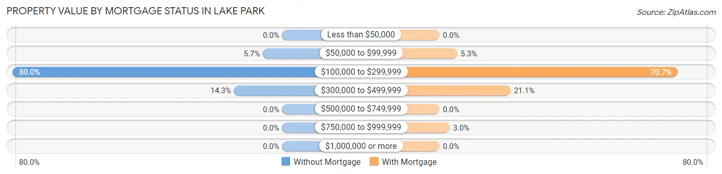Property Value by Mortgage Status in Lake Park