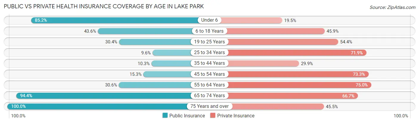 Public vs Private Health Insurance Coverage by Age in Lake Park