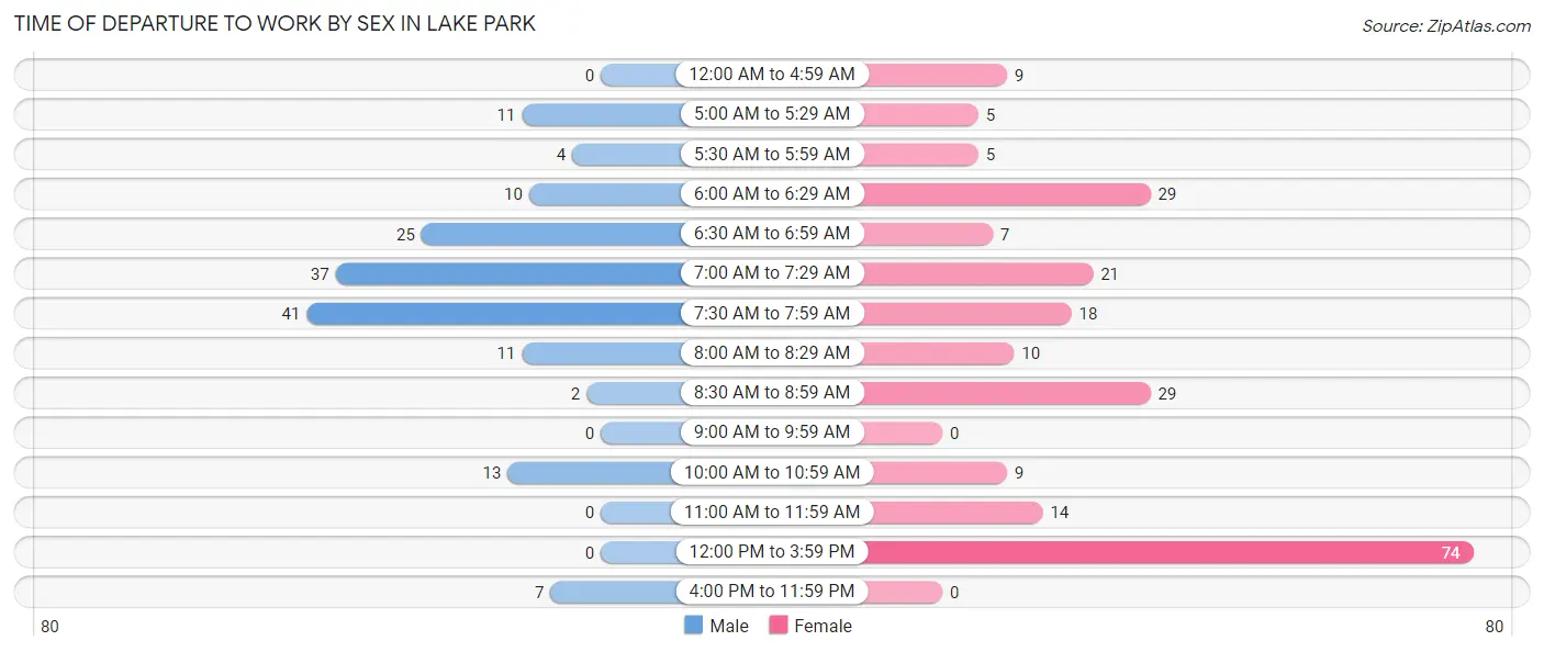 Time of Departure to Work by Sex in Lake Park