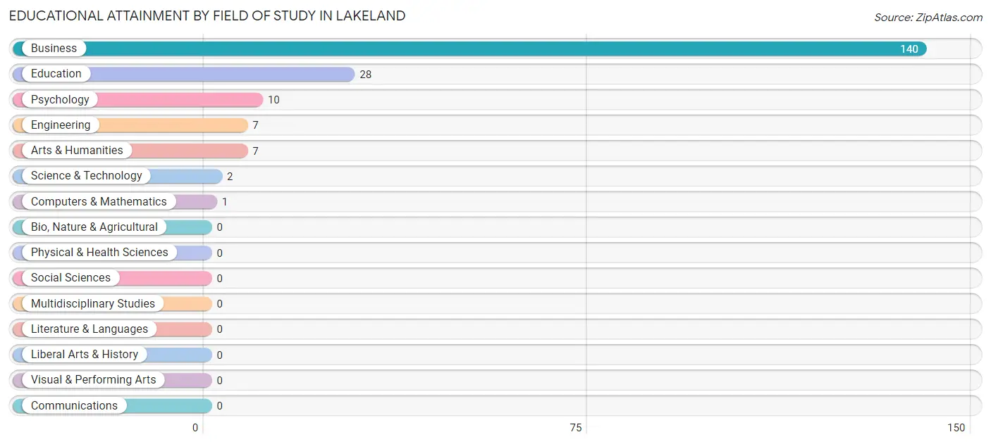 Educational Attainment by Field of Study in Lakeland