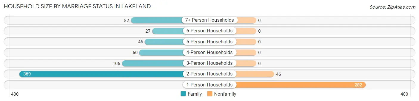 Household Size by Marriage Status in Lakeland