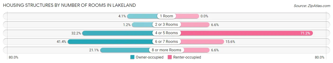 Housing Structures by Number of Rooms in Lakeland