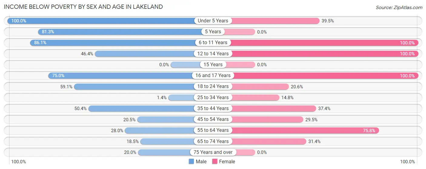 Income Below Poverty by Sex and Age in Lakeland