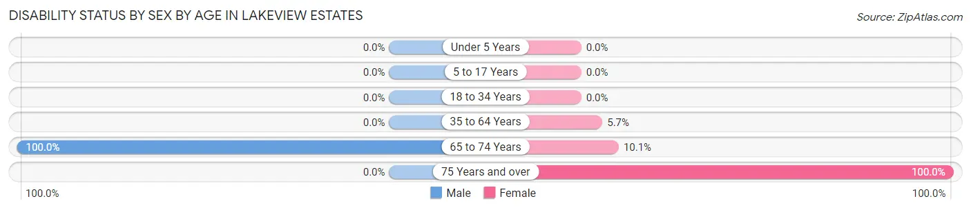 Disability Status by Sex by Age in Lakeview Estates