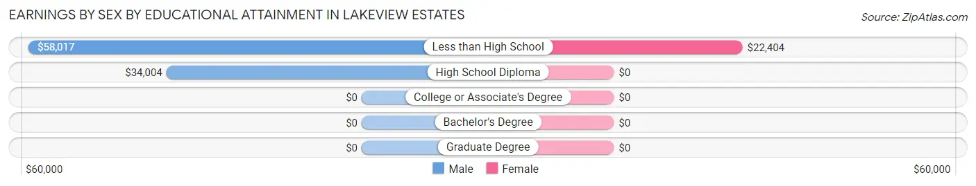 Earnings by Sex by Educational Attainment in Lakeview Estates