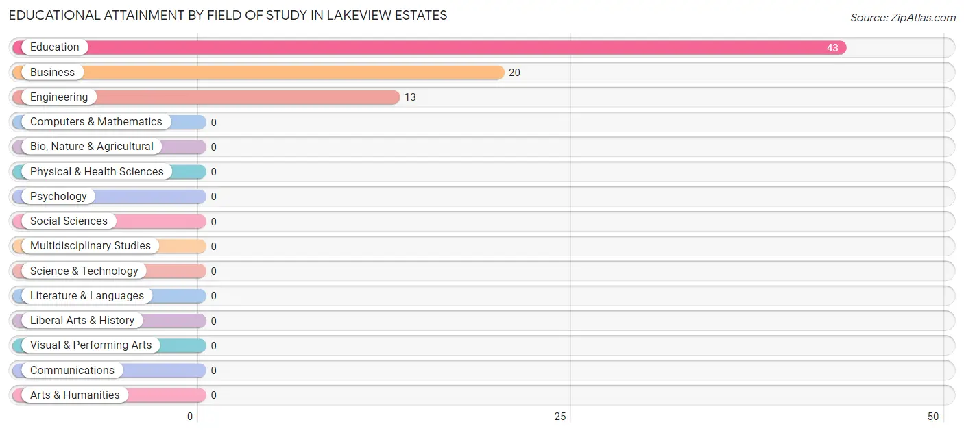 Educational Attainment by Field of Study in Lakeview Estates