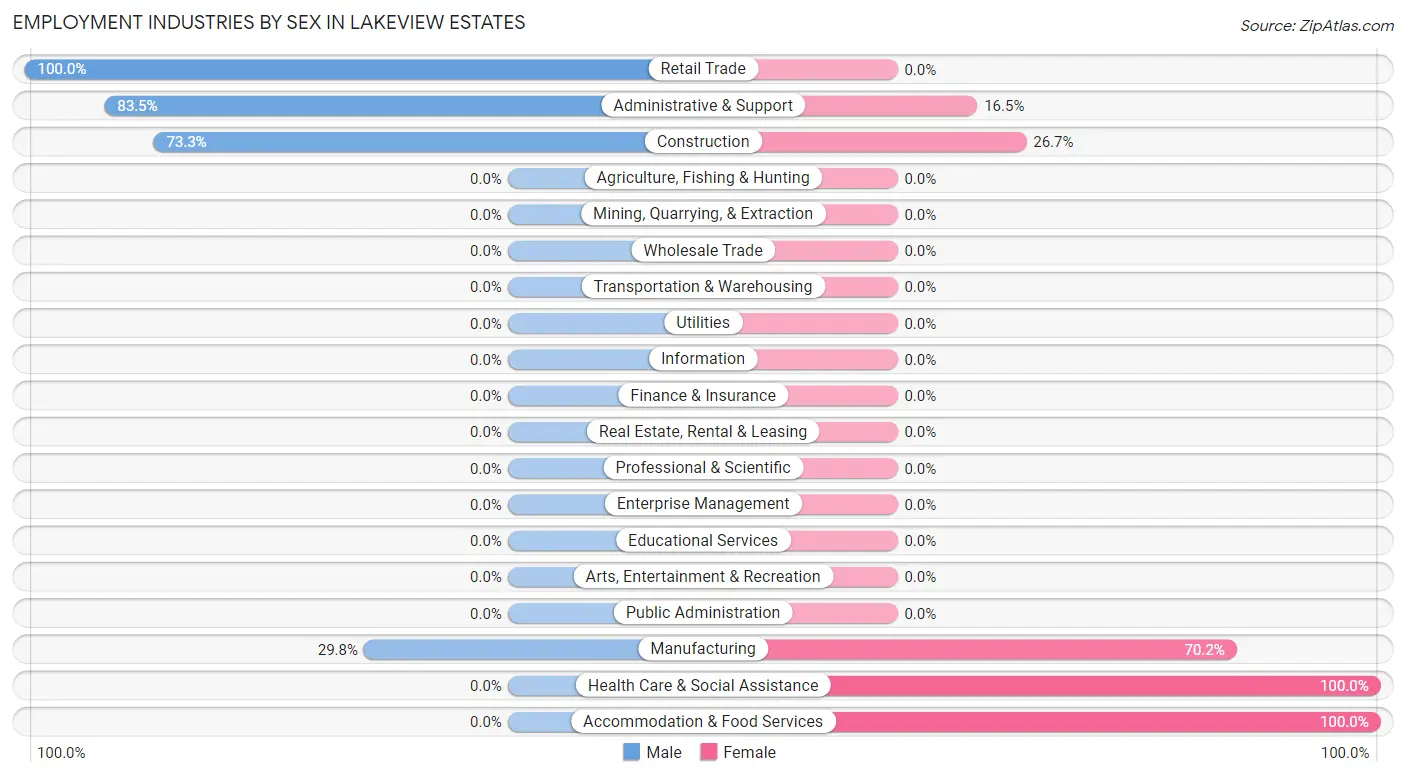 Employment Industries by Sex in Lakeview Estates