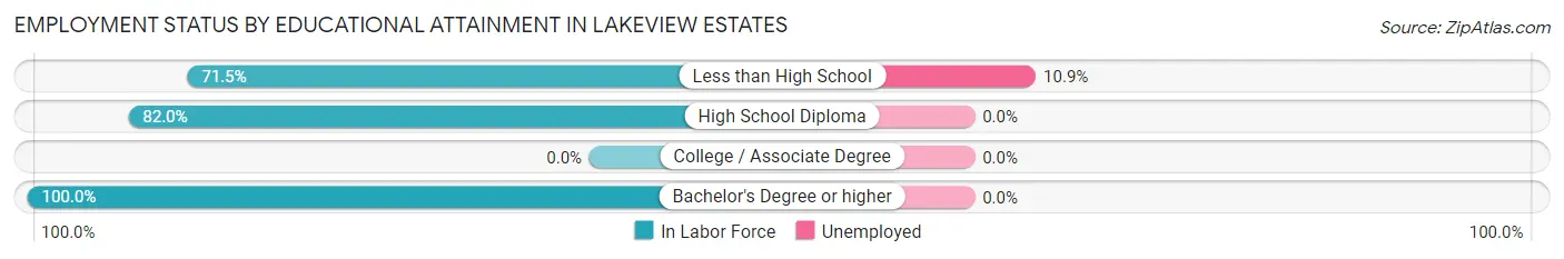 Employment Status by Educational Attainment in Lakeview Estates