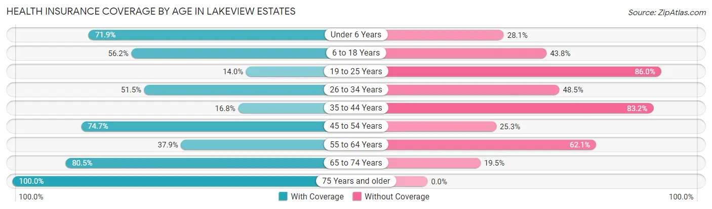 Health Insurance Coverage by Age in Lakeview Estates