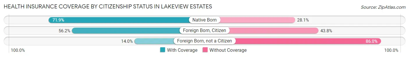 Health Insurance Coverage by Citizenship Status in Lakeview Estates