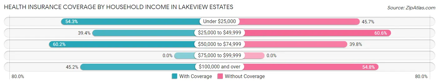 Health Insurance Coverage by Household Income in Lakeview Estates
