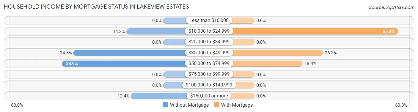 Household Income by Mortgage Status in Lakeview Estates