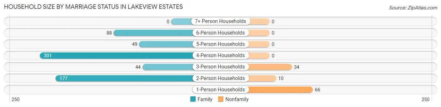 Household Size by Marriage Status in Lakeview Estates