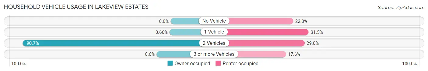 Household Vehicle Usage in Lakeview Estates