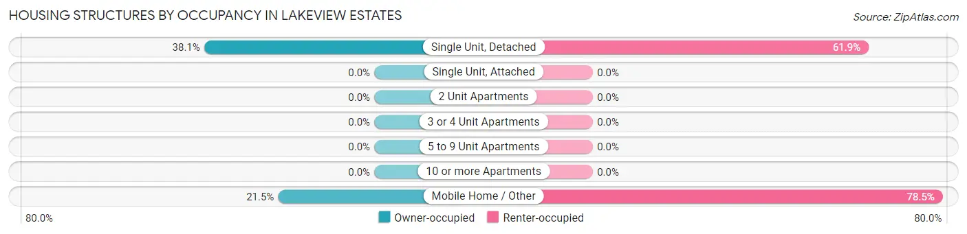 Housing Structures by Occupancy in Lakeview Estates
