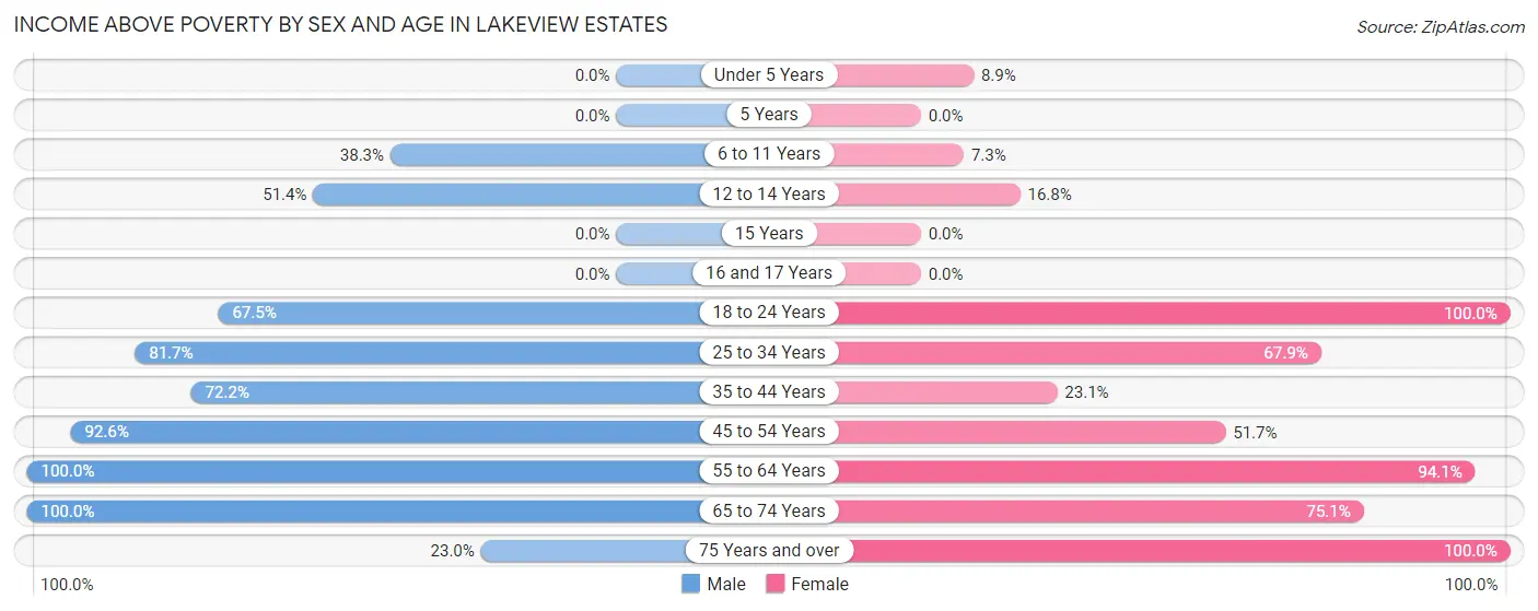Income Above Poverty by Sex and Age in Lakeview Estates