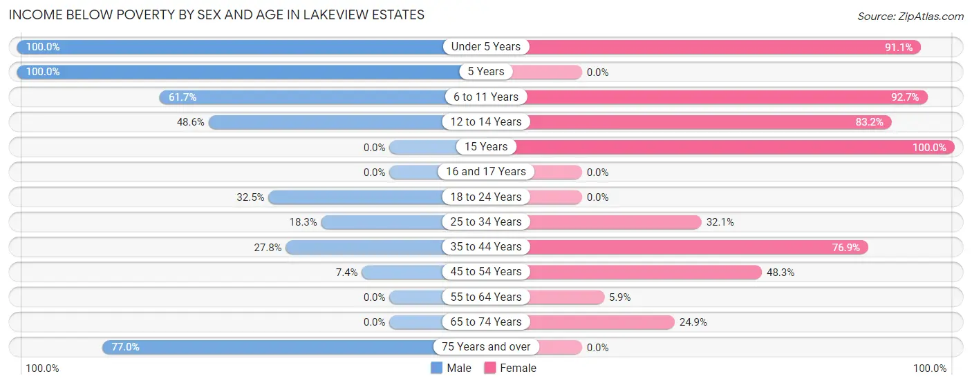 Income Below Poverty by Sex and Age in Lakeview Estates