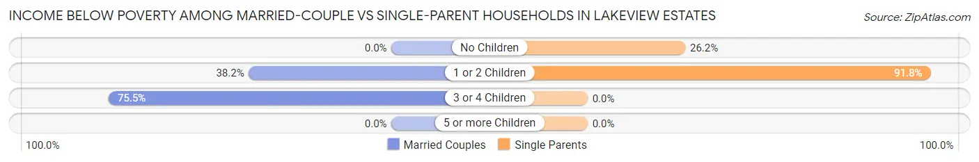 Income Below Poverty Among Married-Couple vs Single-Parent Households in Lakeview Estates