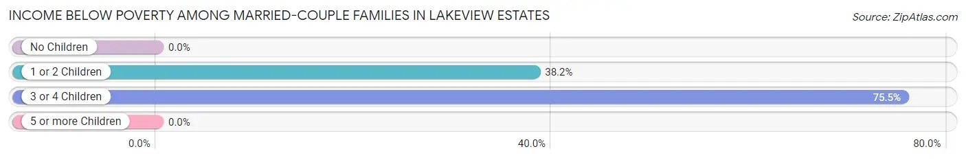 Income Below Poverty Among Married-Couple Families in Lakeview Estates