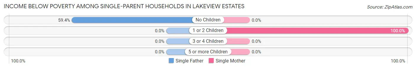 Income Below Poverty Among Single-Parent Households in Lakeview Estates