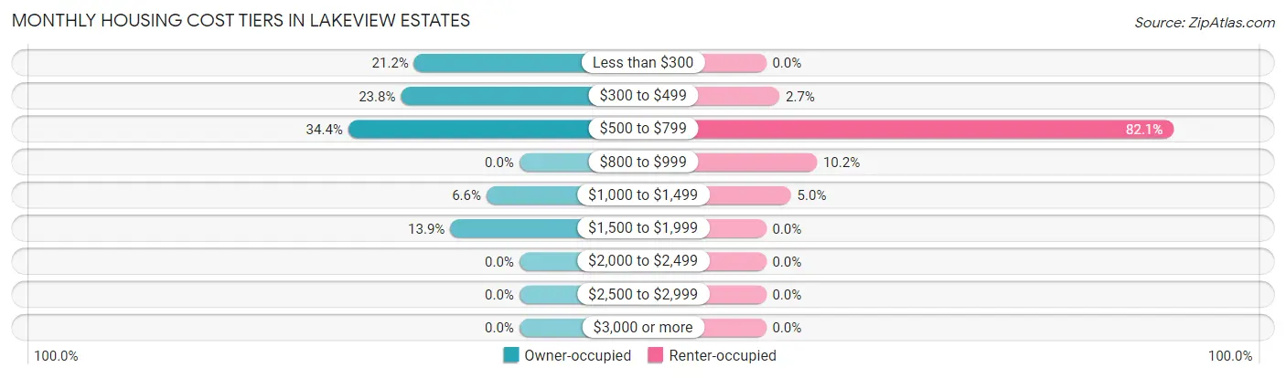 Monthly Housing Cost Tiers in Lakeview Estates