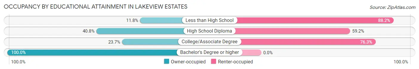 Occupancy by Educational Attainment in Lakeview Estates