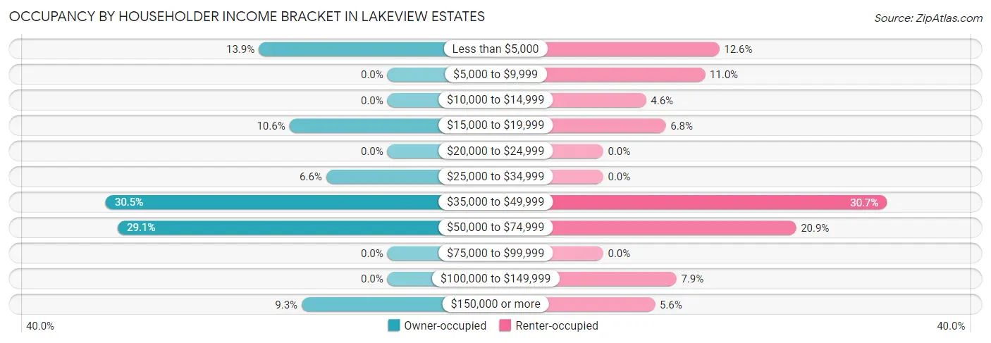 Occupancy by Householder Income Bracket in Lakeview Estates