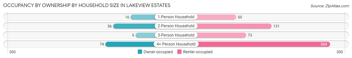 Occupancy by Ownership by Household Size in Lakeview Estates
