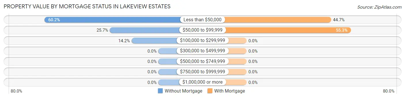 Property Value by Mortgage Status in Lakeview Estates