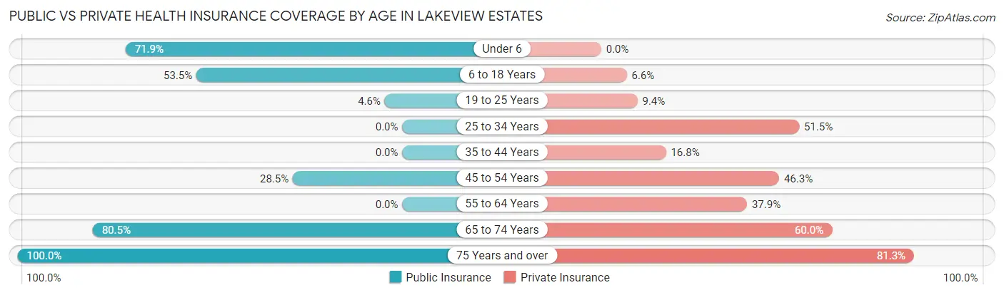 Public vs Private Health Insurance Coverage by Age in Lakeview Estates