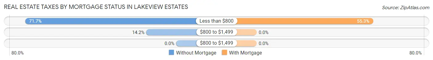 Real Estate Taxes by Mortgage Status in Lakeview Estates