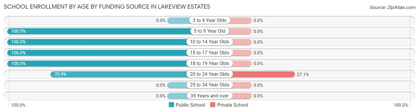 School Enrollment by Age by Funding Source in Lakeview Estates