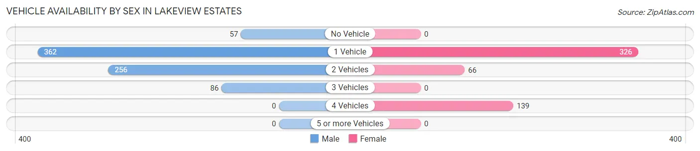 Vehicle Availability by Sex in Lakeview Estates