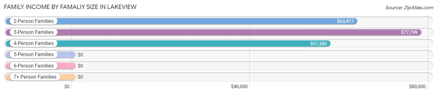 Family Income by Famaliy Size in Lakeview