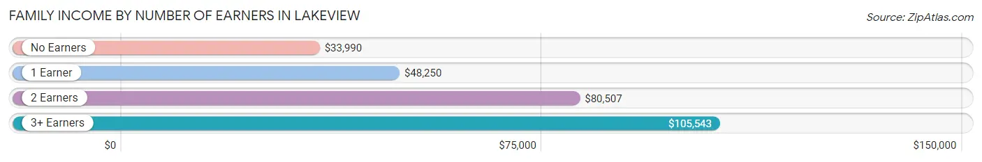 Family Income by Number of Earners in Lakeview