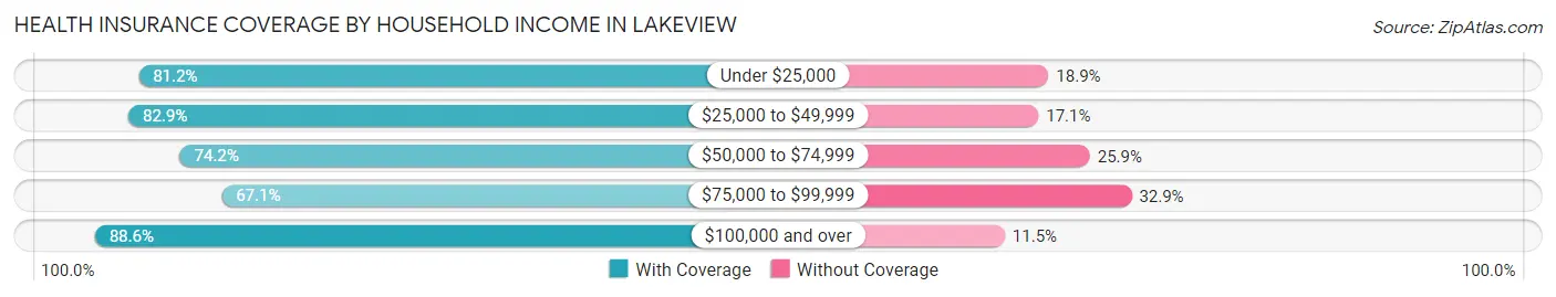 Health Insurance Coverage by Household Income in Lakeview
