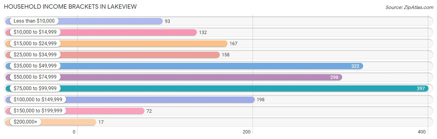 Household Income Brackets in Lakeview