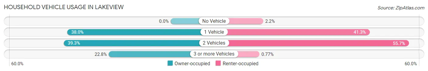 Household Vehicle Usage in Lakeview