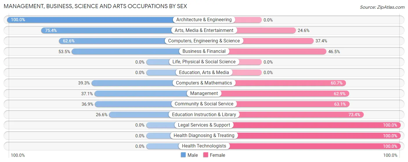 Management, Business, Science and Arts Occupations by Sex in Lakeview
