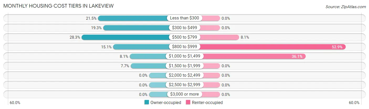 Monthly Housing Cost Tiers in Lakeview