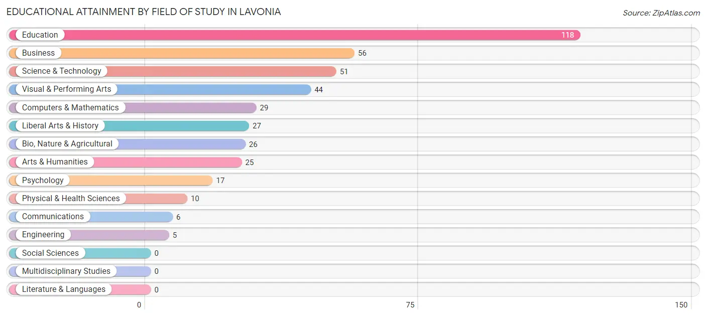 Educational Attainment by Field of Study in Lavonia