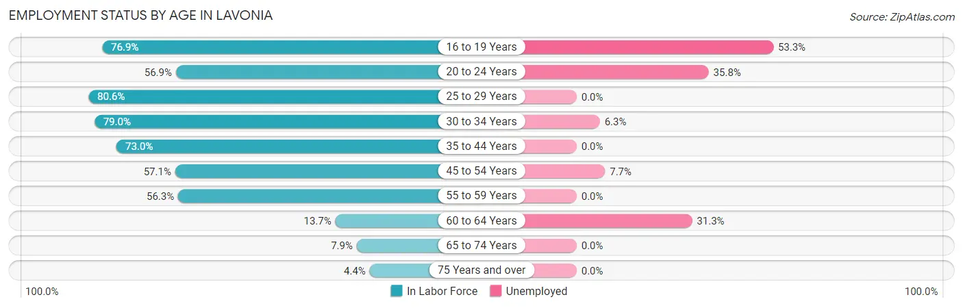 Employment Status by Age in Lavonia