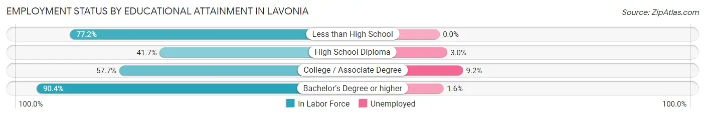 Employment Status by Educational Attainment in Lavonia