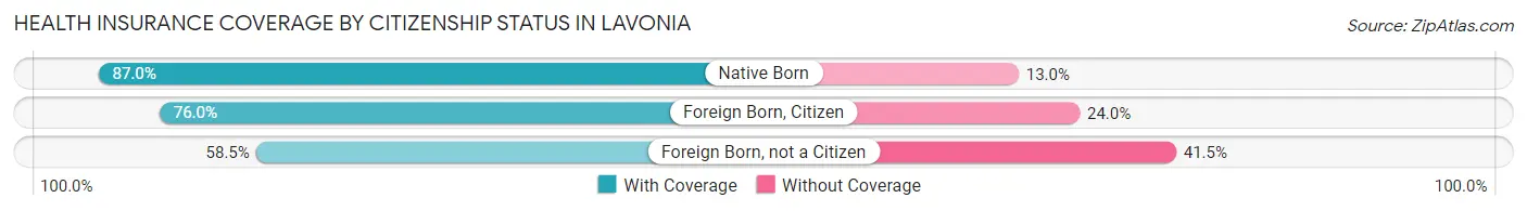 Health Insurance Coverage by Citizenship Status in Lavonia