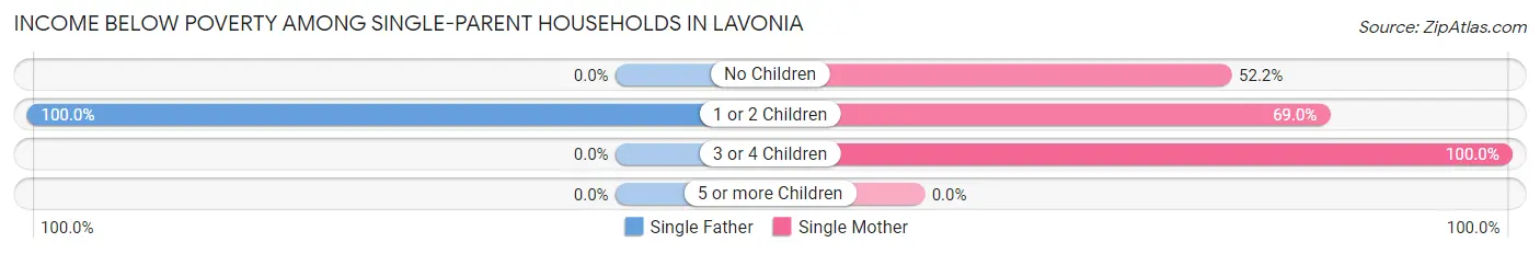 Income Below Poverty Among Single-Parent Households in Lavonia
