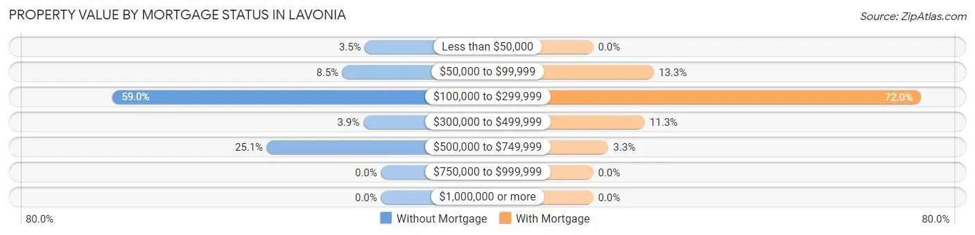 Property Value by Mortgage Status in Lavonia