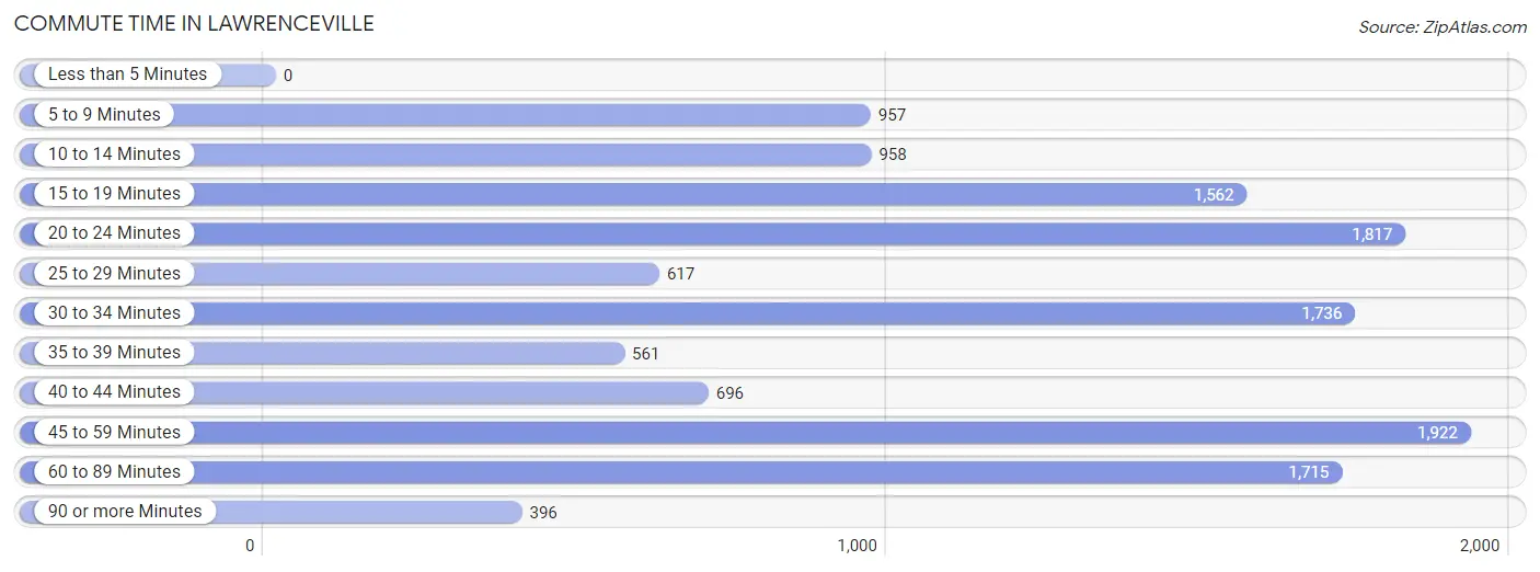 Commute Time in Lawrenceville