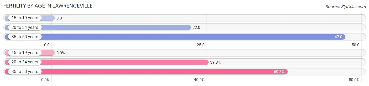 Female Fertility by Age in Lawrenceville